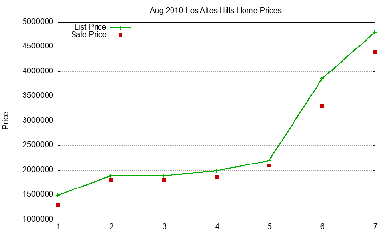 Los Altos Hills Homes Just Sold 2010-08 Los Altos Hills Homes Just Sold 2010-08