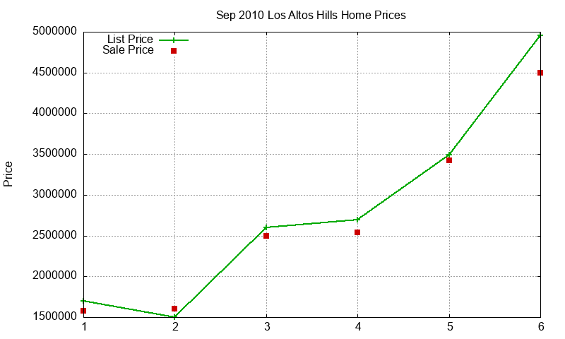 Los Altos Hills Homes Just Sold 2010-09 Los Altos Hills Homes Just Sold 2010-09