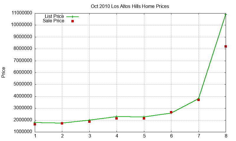 Los Altos Hills Homes Just Sold 2010-10 Los Altos Hills Homes Just Sold 2010-10