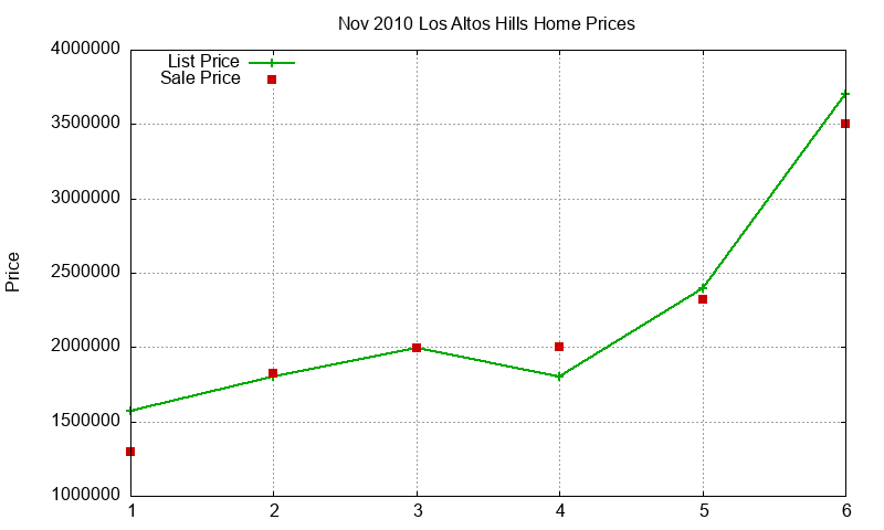 Los Altos Hills Homes Just Sold 2010-11 Los Altos Hills Homes Just Sold 2010-11
