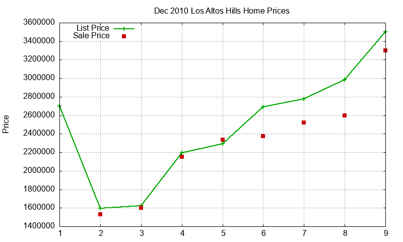 Los Altos Hills Homes Just Sold 2010-12 Los Altos Hills Homes Just Sold 2010-12
