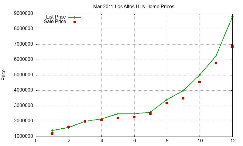 Los Altos Hills Homes Just Sold 2011-03 Los Altos Hills Homes Just Sold 2011-03