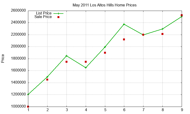 Los Altos Hills Homes Just Sold 2011-05 Los Altos Hills Homes Just Sold 2011-05