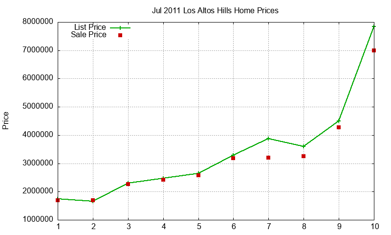 Los Altos Hills Homes Just Sold 2011-07 Los Altos Hills Homes Just Sold 2011-07