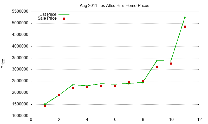 Los Altos Hills Homes Just Sold 2011-08 Los Altos Hills Homes Just Sold 2011-08