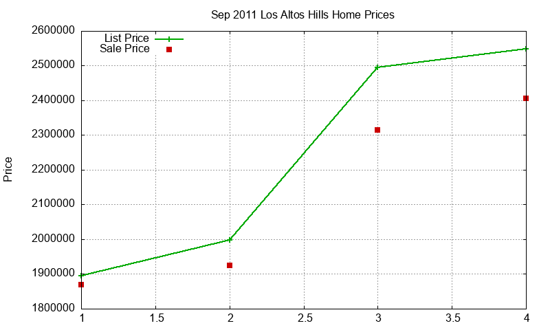 Los Altos Hills Homes Just Sold 2011-09 Los Altos Hills Homes Just Sold 2011-09