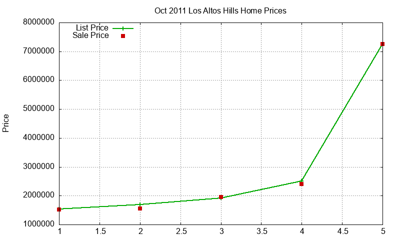 Los Altos Hills Homes Just Sold 2011-10 Los Altos Hills Homes Just Sold 2011-10