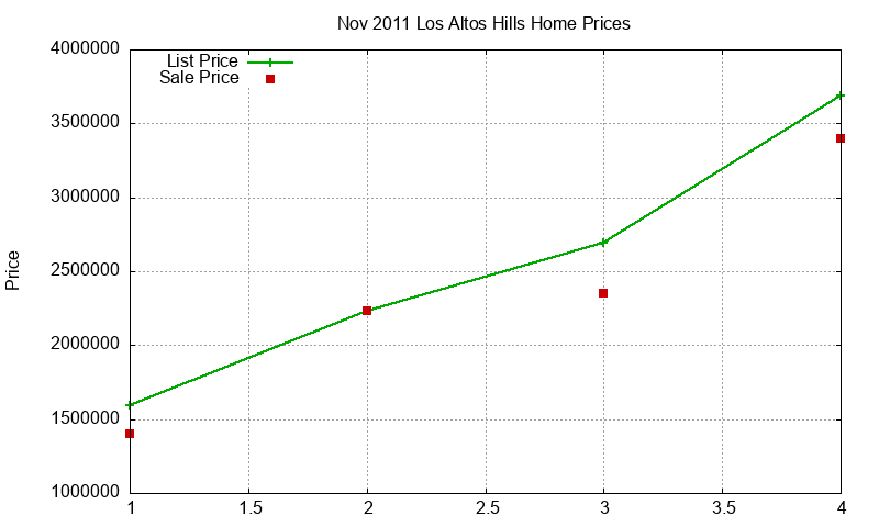 Los Altos Hills Homes Just Sold 2011-11 Los Altos Hills Homes Just Sold 2011-11