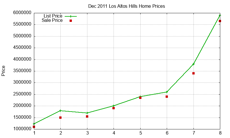 Los Altos Hills Homes Just Sold 2011-12 Los Altos Hills Homes Just Sold 2011-12
