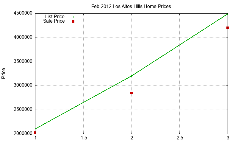 Los Altos Hills Homes Just Sold 2012-02 Los Altos Hills Homes Just Sold 2012-02