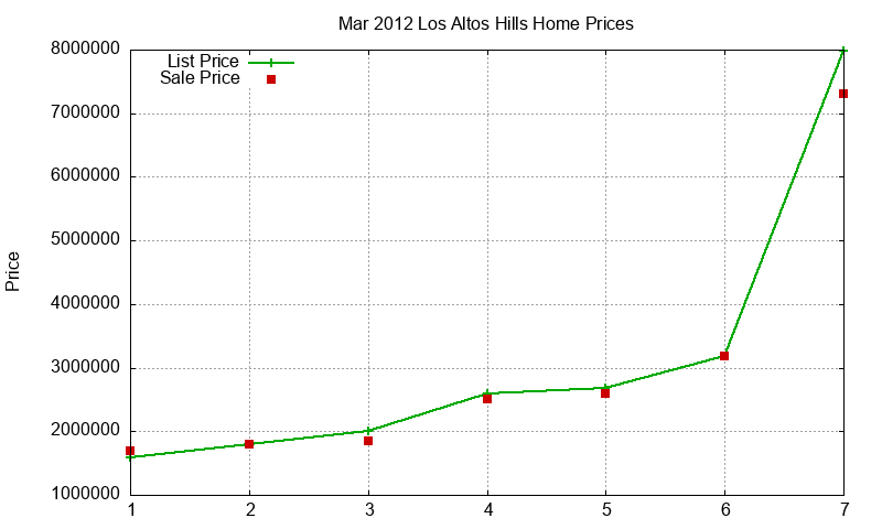 Los Altos Hills Homes Just Sold 2012-03 Los Altos Hills Homes Just Sold 2012-03