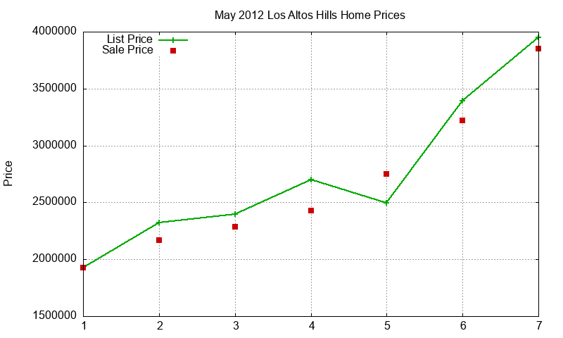 Los Altos Hills Homes Just Sold 2012-05 Los Altos Hills Homes Just Sold 2012-05