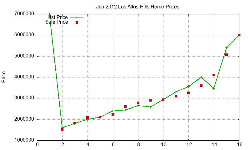 Los Altos Hills Homes Just Sold 2012-06 Los Altos Hills Homes Just Sold 2012-06