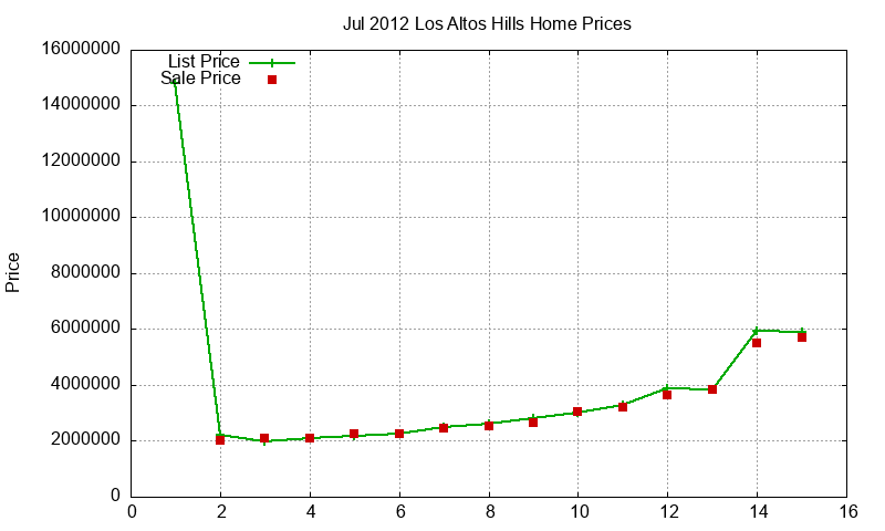 Los Altos Hills Homes Just Sold 2012-07 Los Altos Hills Homes Just Sold 2012-07