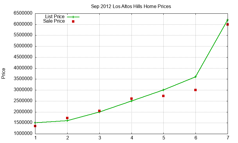 Los Altos Hills Homes Just Sold 2012-09 Los Altos Hills Homes Just Sold 2012-09