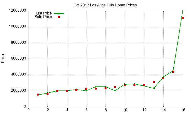 Los Altos Hills Homes Just Sold 2012-10 Los Altos Hills Homes Just Sold 2012-10