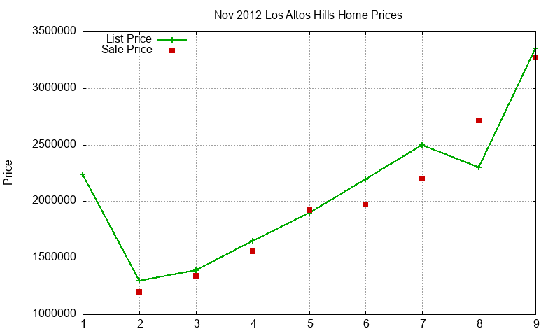 Los Altos Hills Homes Just Sold 2012-11 Los Altos Hills Homes Just Sold 2012-11