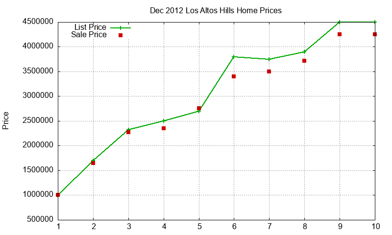 Los Altos Hills Homes Just Sold 2012-12 Los Altos Hills Homes Just Sold 2012-12