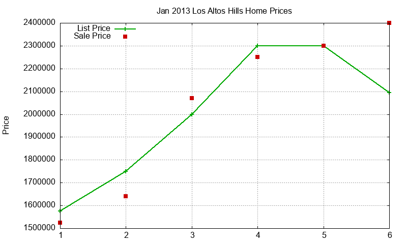 Los Altos Hills Homes Just Sold 2013-01 Los Altos Hills Homes Just Sold 2013-01