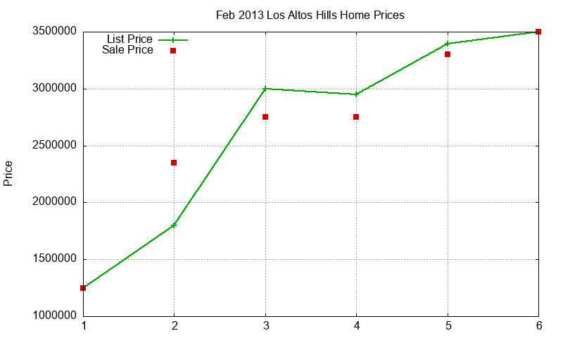 Los Altos Hills Homes Just Sold 2013-02 Los Altos Hills Homes Just Sold 2013-02