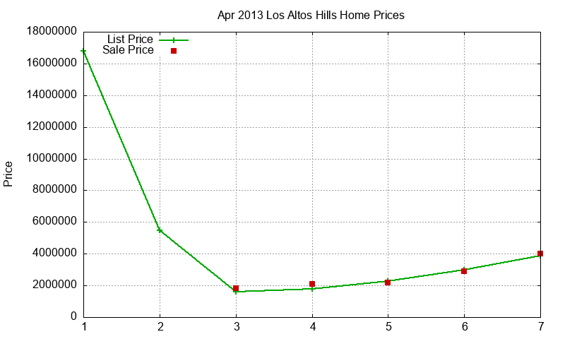 Los Altos Hills Homes Just Sold 2013-04 Los Altos Hills Homes Just Sold 2013-04