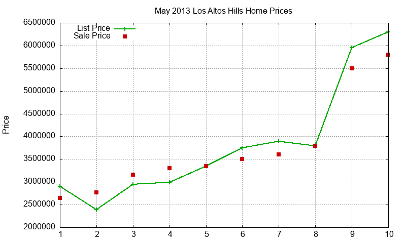 Los Altos Hills Homes Just Sold 2013-05 Los Altos Hills Homes Just Sold 2013-05