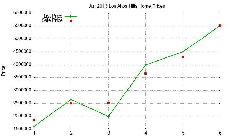 Los Altos Hills Homes Just Sold 2013-06 Los Altos Hills Homes Just Sold 2013-06