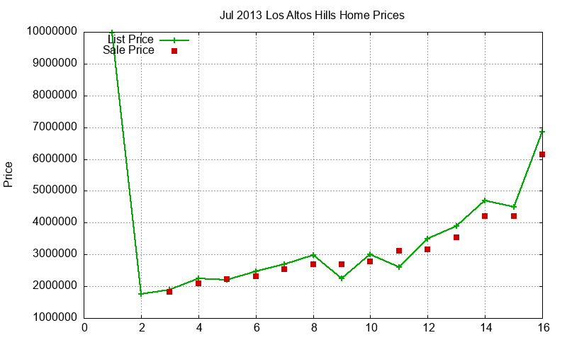 Los Altos Hills Homes Just Sold 2013-07 Los Altos Hills Homes Just Sold 2013-07