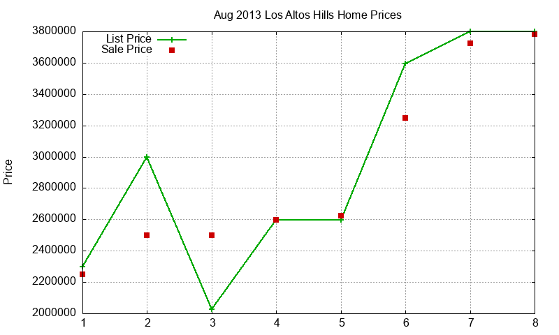 Los Altos Hills Homes Just Sold 2013-08 Los Altos Hills Homes Just Sold 2013-08