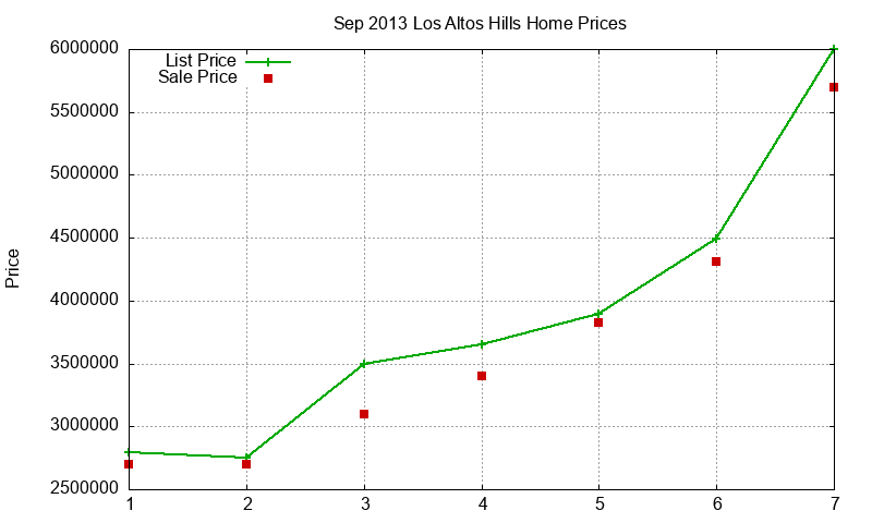 Los Altos Hills Homes Just Sold 2013-09 Los Altos Hills Homes Just Sold 2013-09