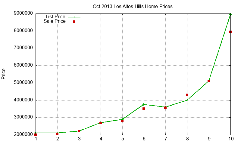 Los Altos Hills Homes Just Sold 2013-10 Los Altos Hills Homes Just Sold 2013-10
