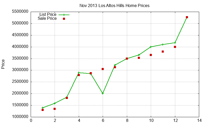 Los Altos Hills Homes Just Sold 2013-11 Los Altos Hills Homes Just Sold 2013-11