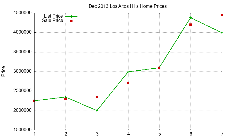 Los Altos Hills Homes Just Sold 2013-12 Los Altos Hills Homes Just Sold 2013-12