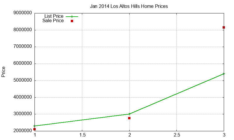 Los Altos Hills Homes Just Sold 2014-01 Los Altos Hills Homes Just Sold 2014-01