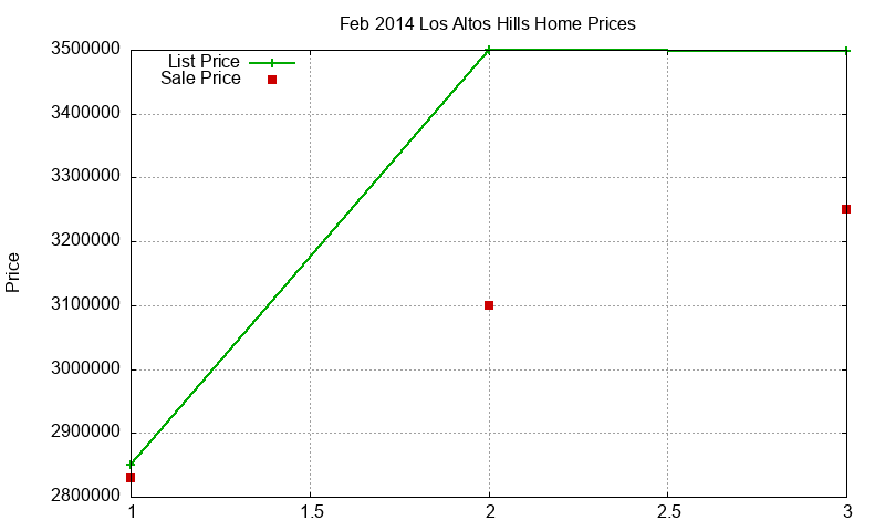 Los Altos Hills Homes Just Sold 2014-02 Los Altos Hills Homes Just Sold 2014-02