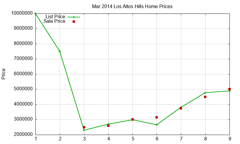 Los Altos Hills Homes Just Sold 2014-03 Los Altos Hills Homes Just Sold 2014-03