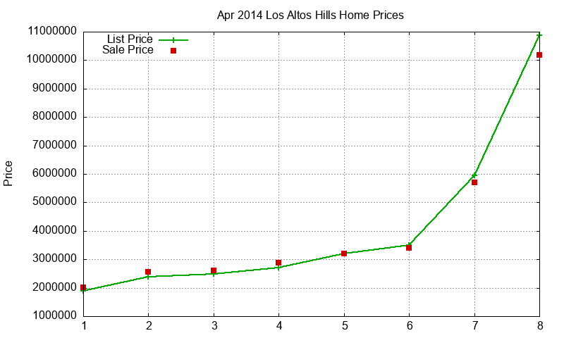 Los Altos Hills Homes Just Sold 2014-04 Los Altos Hills Homes Just Sold 2014-04