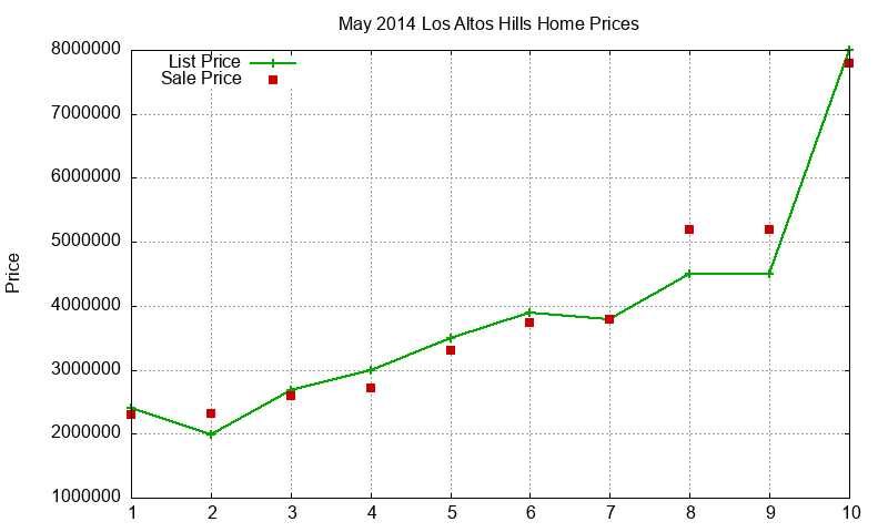 Los Altos Hills Homes Just Sold 2014-05 Los Altos Hills Homes Just Sold 2014-05
