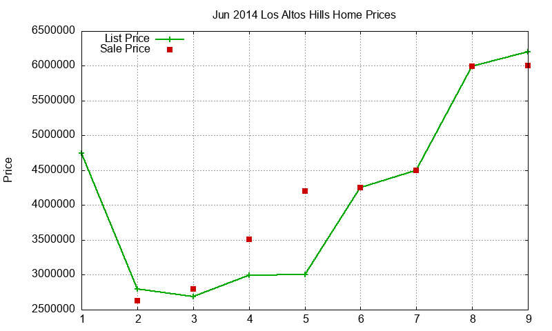 Los Altos Hills Homes Just Sold 2014-06 Los Altos Hills Homes Just Sold 2014-06
