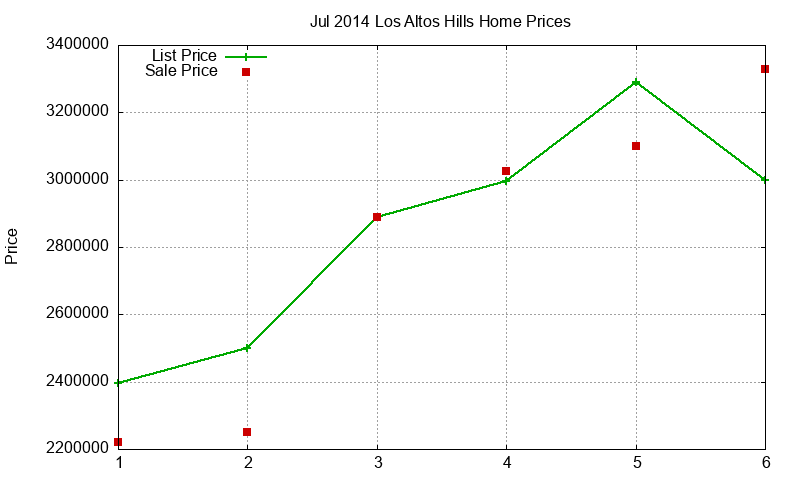 Los Altos Hills Homes Just Sold 2014-07 Los Altos Hills Homes Just Sold 2014-07
