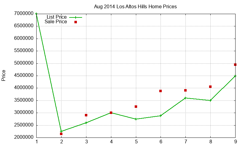 Los Altos Hills Homes Just Sold 2014-08 Los Altos Hills Homes Just Sold 2014-08