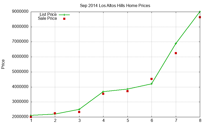 Los Altos Hills Homes Just Sold 2014-09 Los Altos Hills Homes Just Sold 2014-09