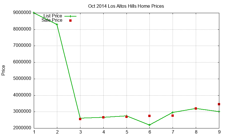 Los Altos Hills Homes Just Sold 2014-10 Los Altos Hills Homes Just Sold 2014-10