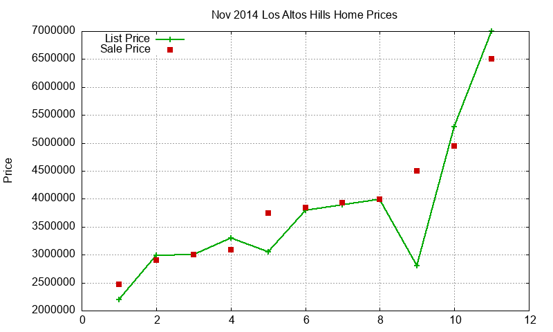 Los Altos Hills Homes Just Sold 2014-11 Los Altos Hills Homes Just Sold 2014-11