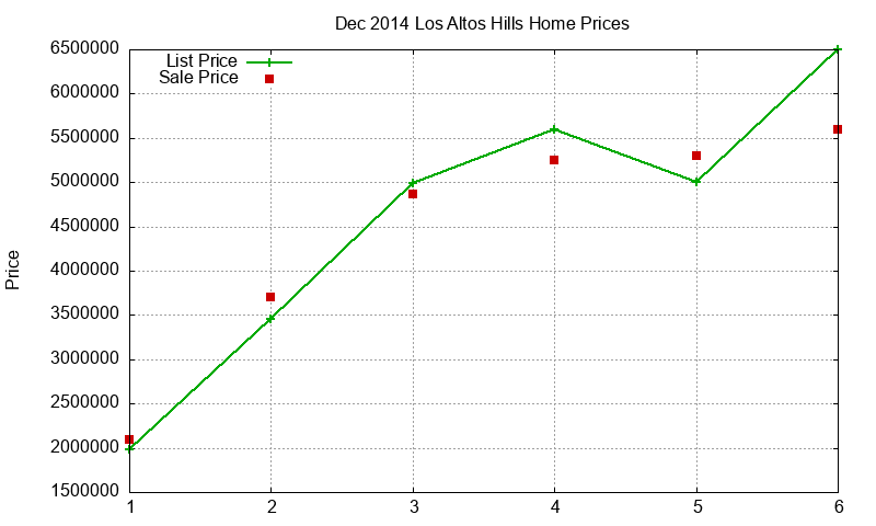 Los Altos Hills Homes Just Sold 2014-12 Los Altos Hills Homes Just Sold 2014-12