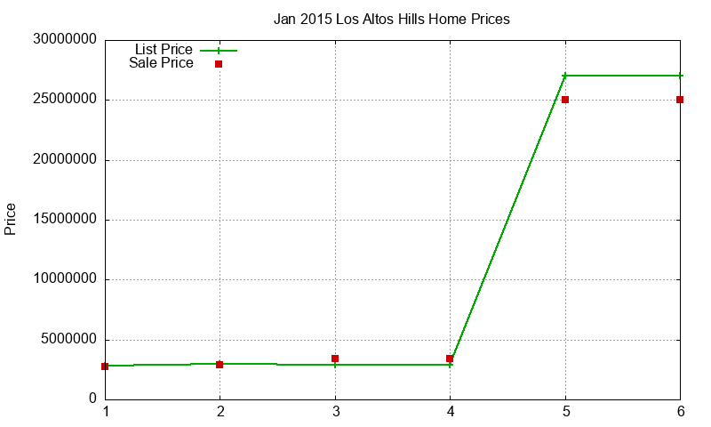 Los Altos Hills Homes Just Sold 2015-01 Los Altos Hills Homes Just Sold 2015-01