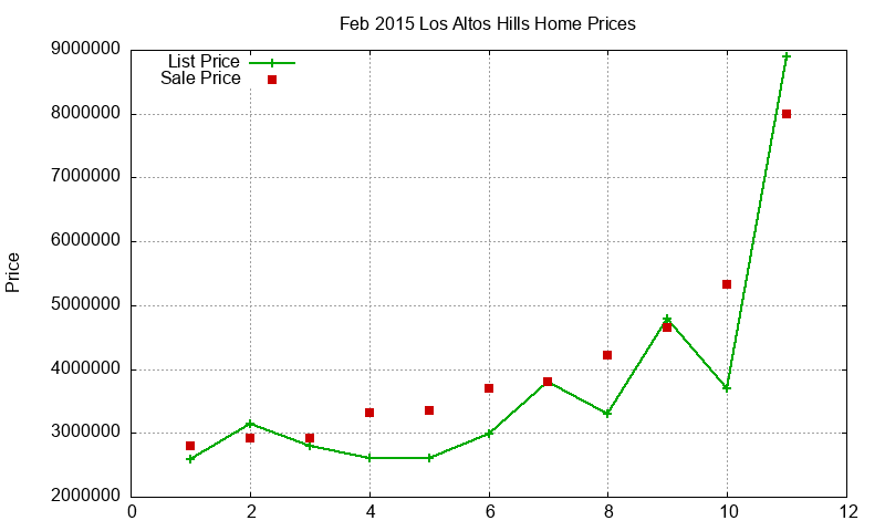 Los Altos Hills Homes Just Sold 2015-02 Los Altos Hills Homes Just Sold 2015-02