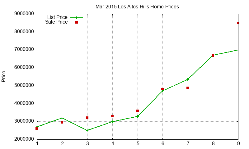 Los Altos Hills Homes Just Sold 2015-03 Los Altos Hills Homes Just Sold 2015-03