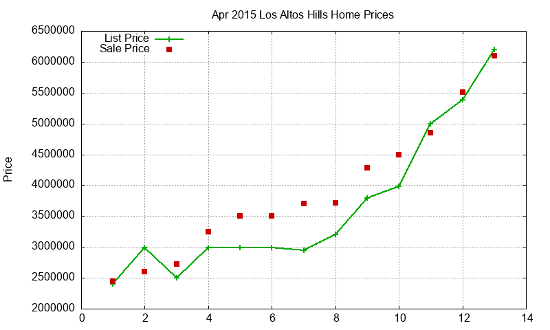 Los Altos Hills Homes Just Sold 2015-04 Los Altos Hills Homes Just Sold 2015-04