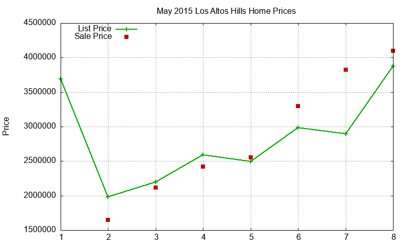 Los Altos Hills Homes Just Sold 2015-05 Los Altos Hills Homes Just Sold 2015-05